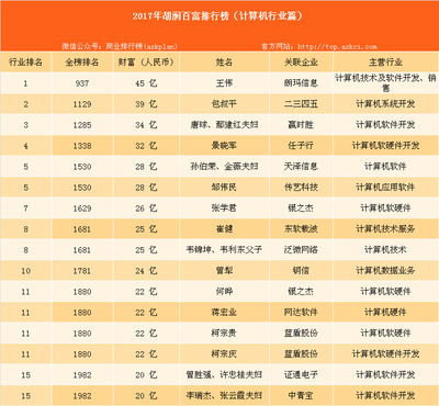 2017年胡潤中國百富榜 計算機軟硬件行業(yè)富豪財富版圖深度解讀